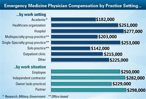 Emergency Medicine Doctor Salary