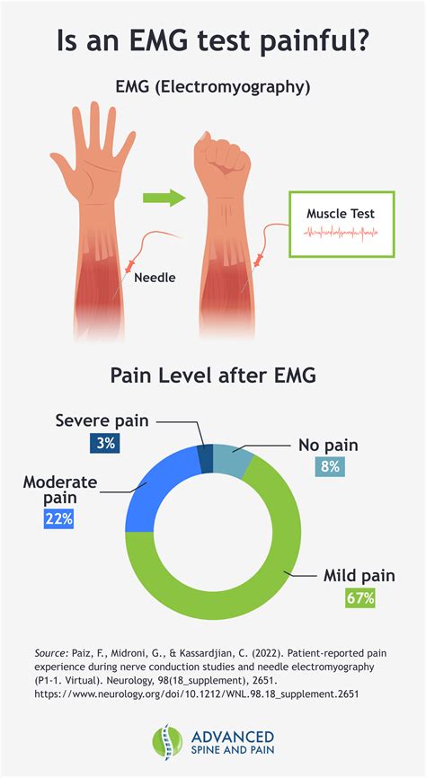 Emg Test Painful