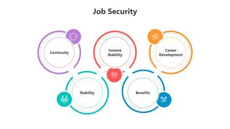 Employees Job Security