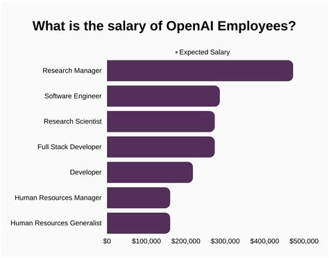 Employees Of Openai
