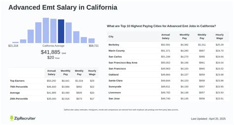 Emt B Salary California