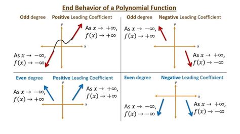 End Behavior Of X^6