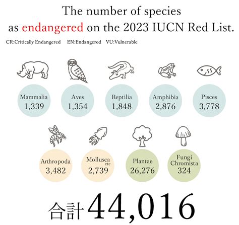 Endangered In Iucn