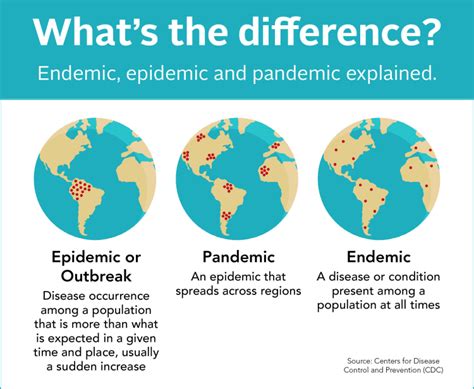 Endemic Epidemic Pandemic Sporadic