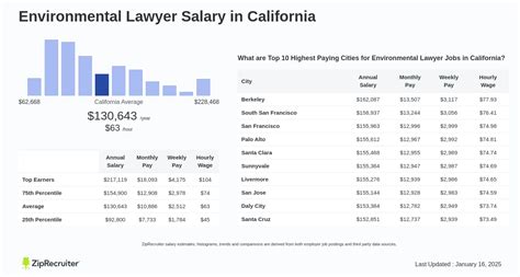 Environmental Lawyer Salary