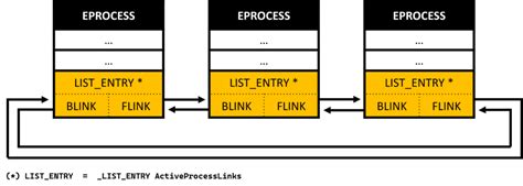 Eprocess Structur