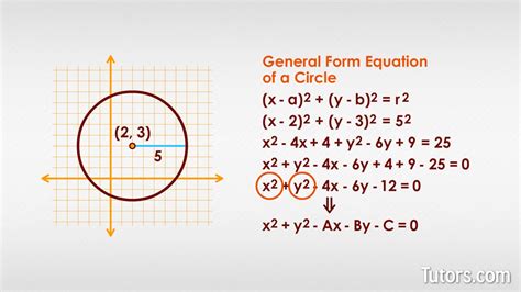 Equation For A Circle