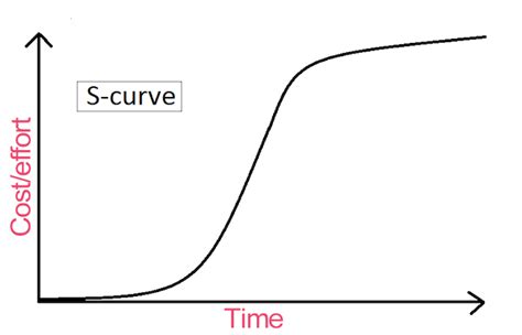 Equation For An Scurve