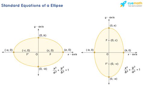 Equation For Ellipse