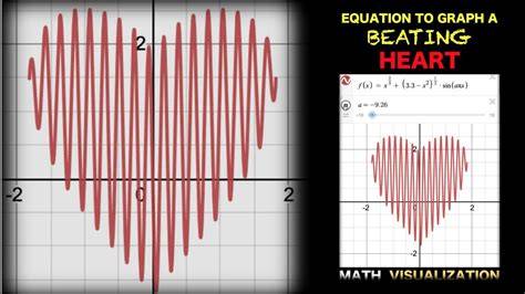 Equation For Heart Graph