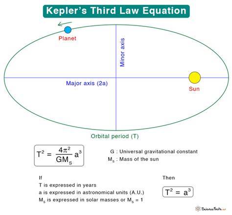 Equation For Kepler's Third Law