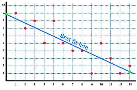 Equation For Line Of Best Fit