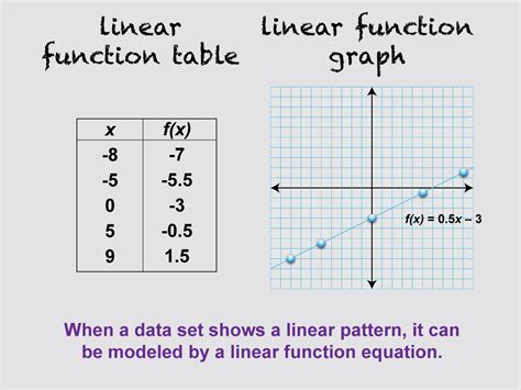 Equation For Linear Function