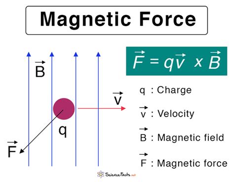 Equation For Magnetic Force