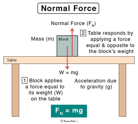 Equation For Normal Force