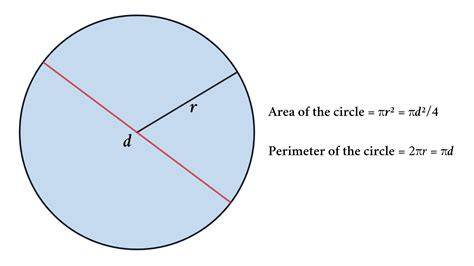 Equation For Perimeter Of A Circle