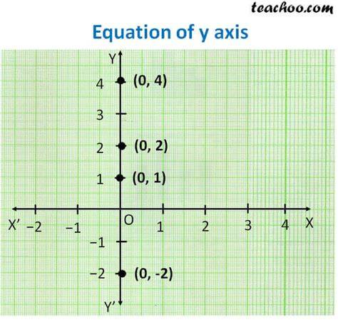 Equation For X And Y Axis