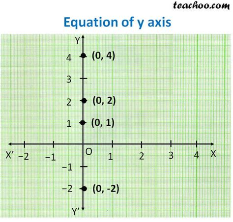 Equation For Y Axis