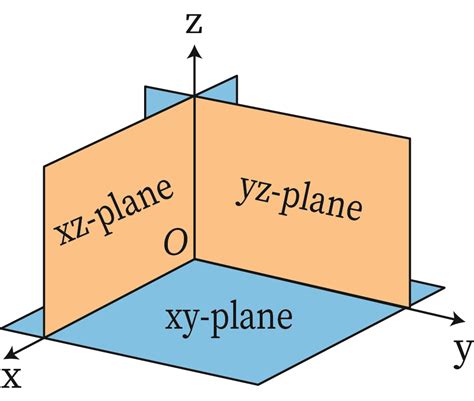 Equation For Yz Plane