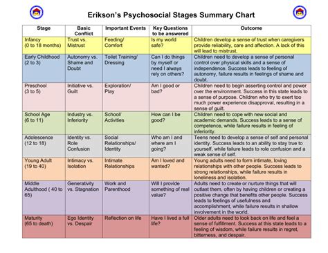 Erik Erikson Stages Chart