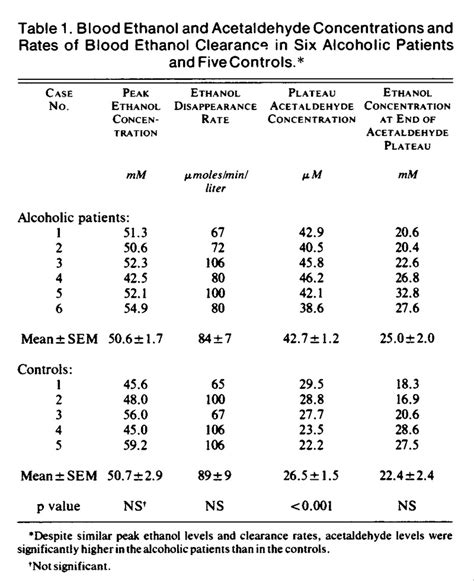 Ethanol Blood Test