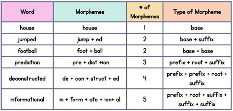 Examples Of Words With 4 Morphemes
