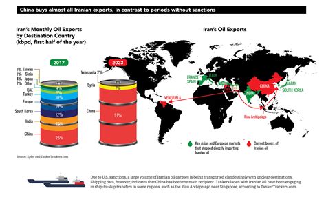 Export Of Oil From Iran