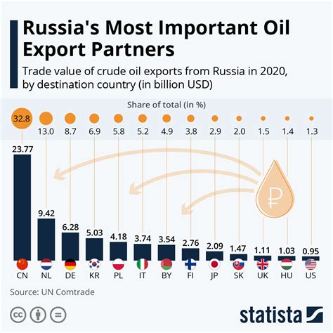 Export Of Russian Oil