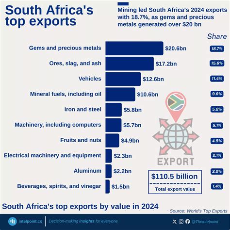 Exports Of Africa