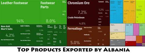 Exports Of Albania