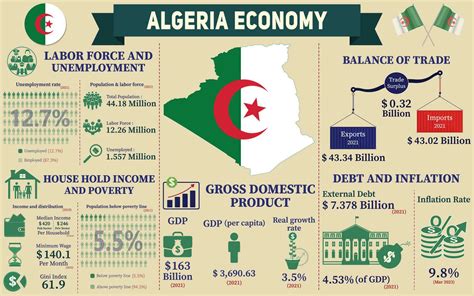 Exports Of Algeria
