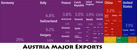 Exports Of Austria