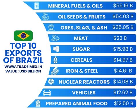 Exports Of Brazil