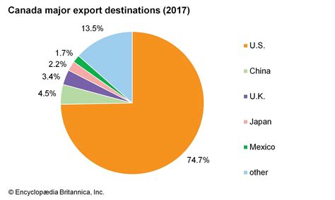 Exports Of Canada
