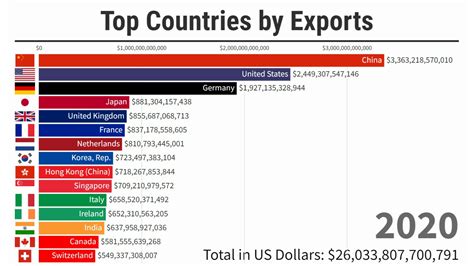 Exports Of Countries