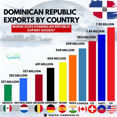 Exports Of Dominican Republic