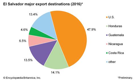 Exports Of El Salvador