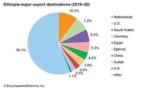 Exports Of Ethiopia