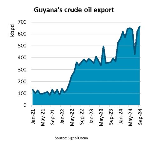 Exports Of Guyana