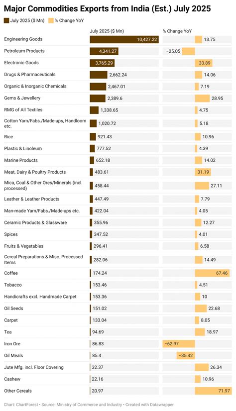 Exports Of India 2025