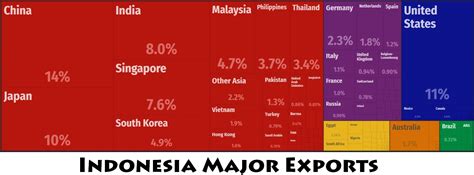 Exports Of Indonesia