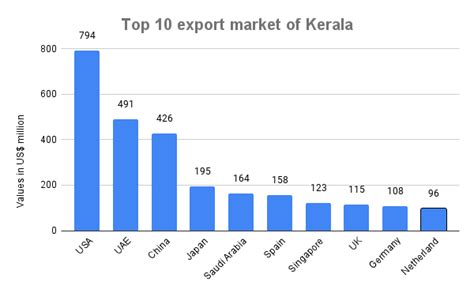 Exports Of Kerala