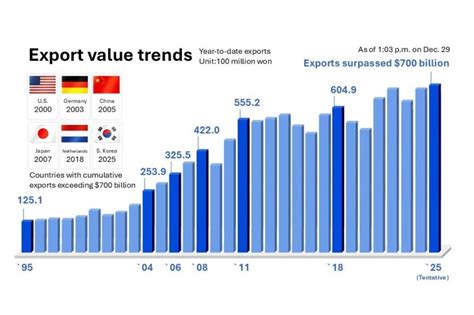 Exports Of Korea