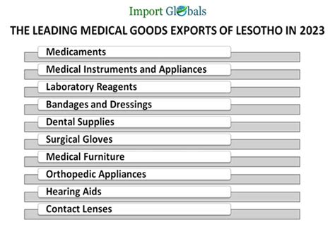 Exports Of Lesotho