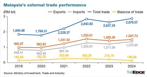 Exports Of Malaysia