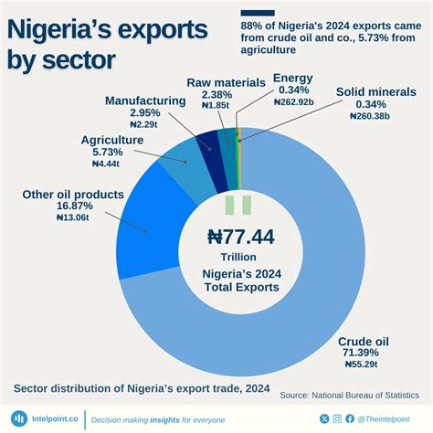 Exports Of Nigeria