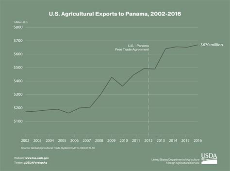 Exports Of Panama