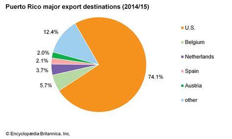 Exports Of Puerto Rico