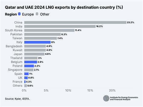 Exports Of Qatar