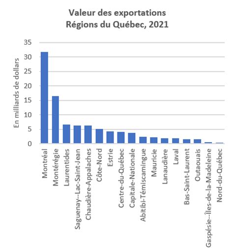 Exports Of Quebec